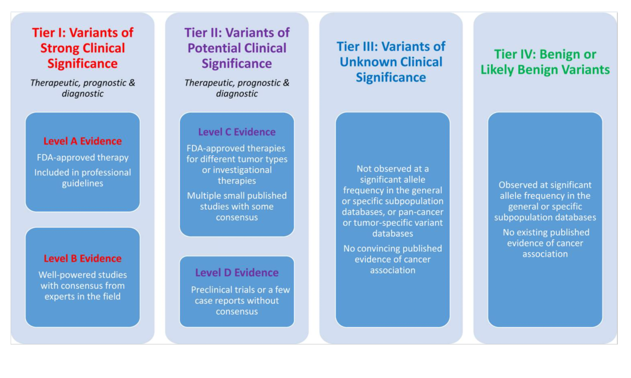 The AMP/ASCO/CAP Standards and Guidelines classify somatic variants into four Tiers and four Levels according to their clinical significance and level of evidence
