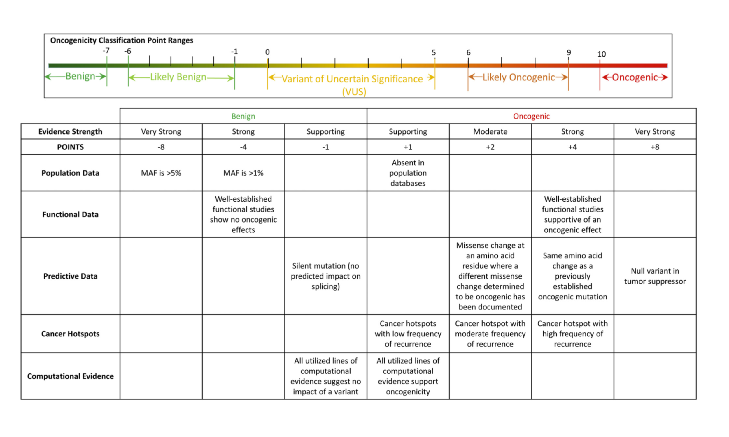 The ClinGen/CGC/VICC guidelines for somatic variant oncogenicity